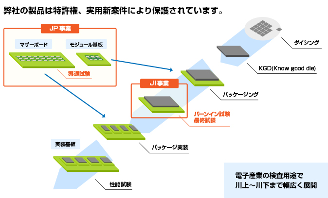 電子産業の検査用途で川上?川下まで幅広く展開