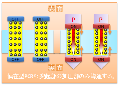 偏在イメージ図